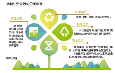 调整生活垃圾分类标准源头减量鼓励回收